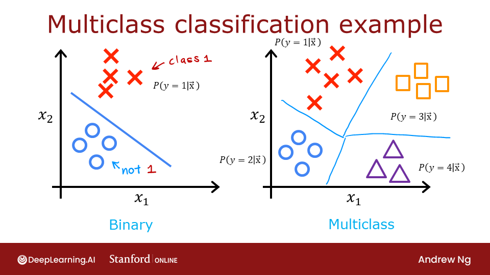 Machine learning clearance classification multiclass